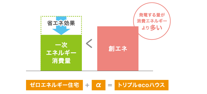 ゼロエネルギ住宅+α=トリプルecoハウス