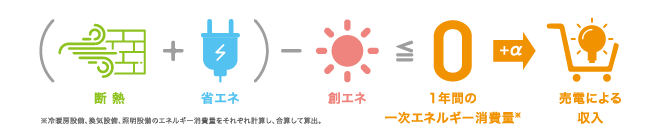 (断熱+省エネ)-創エネ<=1年間の一次エネルギー消費量→売電による収入